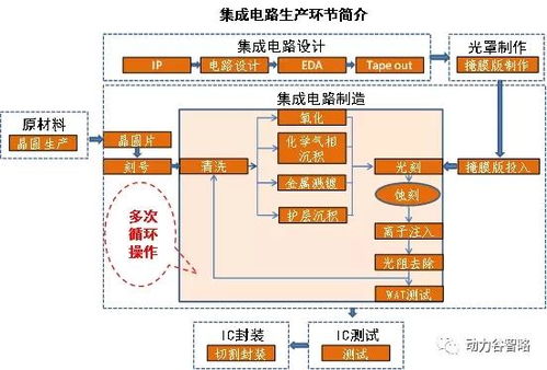 一文看懂集成電路原材料與軟件開發(fā) 從物理基礎(chǔ)到數(shù)字靈魂的雙重驅(qū)動(dòng)
